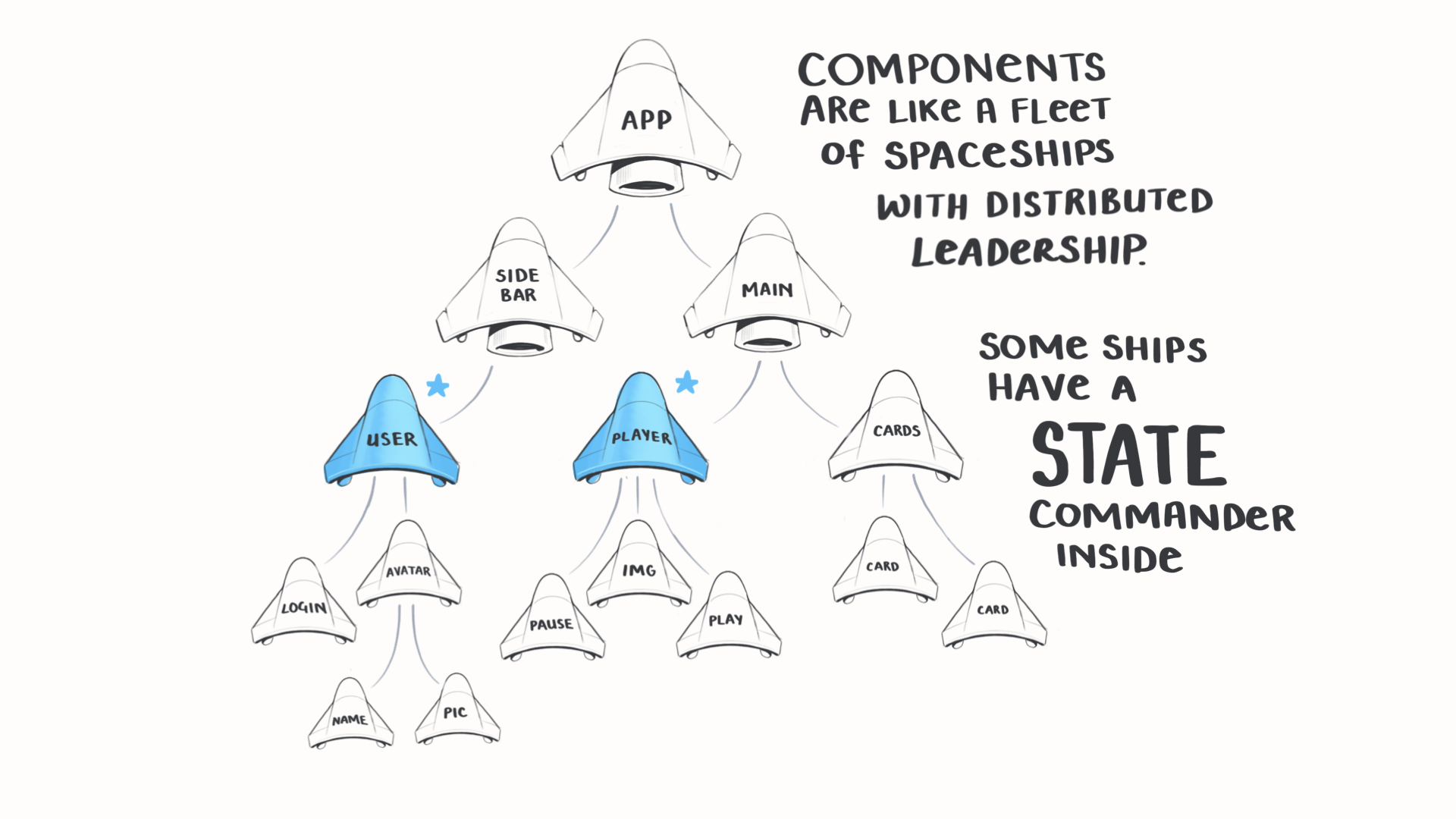 🚦 Some components have state